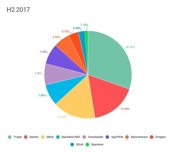 Verteilung der heruntergeladenen Dateien nach Verhalten (für Smoke) HJ2 2017. (Kaspersky Lab)