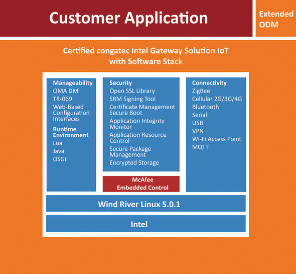 Internet der Dinge: congatecs zertifizierte Gateway-Lösung von Intel. (Bild: congatec)