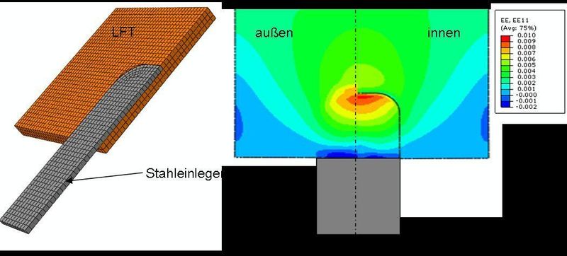 Hybridverbunde bewerten:  Zur Validierung der Hybridbauteile wurde ein FE-Modell (links) eingesetzt, mit dessen Hilfe das Dehnungsfeld in Zugrichtung (rechts) berechnet wurde. (Archiv: Vogel Business Media)