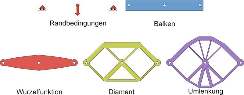 Bild 3: Randbedingungen und Modellgeometrien: Balken, Wurzelfunktion, Diamant und Umlenkung. (Bild: Mattheck)
