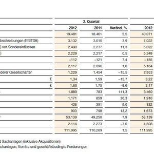 Aktuelle Geschäftsentwicklung der BASF