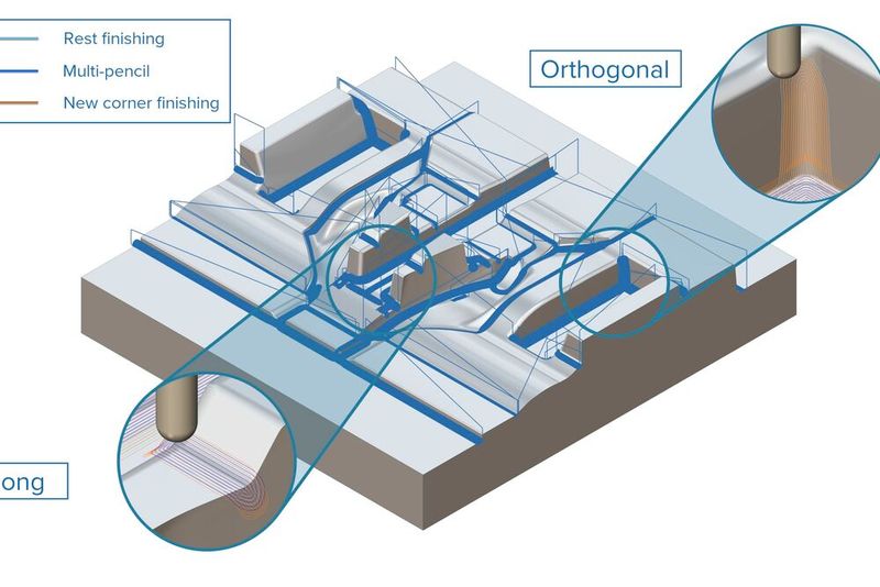 Module Works 2025.12 introduces a new Corner Finishing toolpath, detecting uncut stock, generating stable tool center lines, and merging optimized paths to minimize repositioning.(Source:  Module Works)