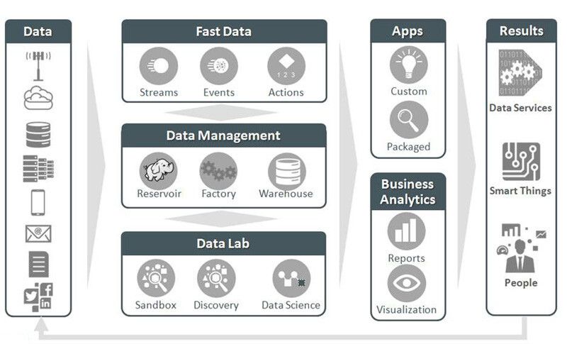 Oracle Big Data Discovery ist eine visuelle Oberfläche für die Hadoop-Datenbank. Als zentraler Bestandteil des Big Data Discovery Lab sorgt das Tool für leistungsstarke Datenverarbeitung. Damit lässt sich der oben erwähnte Aufwand für Exploration und Transformation der Daten von 80 Prozent auf 20 Prozent reduzieren. (Bild: Oracle)