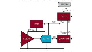 Bild 1: Eine drahtlose Strommessschaltung mit sehr geringem Leistungsbedarf wird mit einem Chopper-OPV mit ebenfalls sehr geringem Leistungsbedarf gebildet, der die Messspannung verstärkt. Diese wird von einem A/D-Wandler mit sehr geringem Leistungsbedarf und einer Spannungsreferenz digitalisiert  und dann mit einem drahtlosen SmartMesh-IP-Funkmodul verbunden. Ein DC/DC-Wandler konditioniert den Akku und erfasst die aus der Batterie gezogene Ladung. (Linear Technology (ADI))