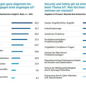 Hindernisse und Risiken für IoT-Projekte(Bild:  IDG Research)