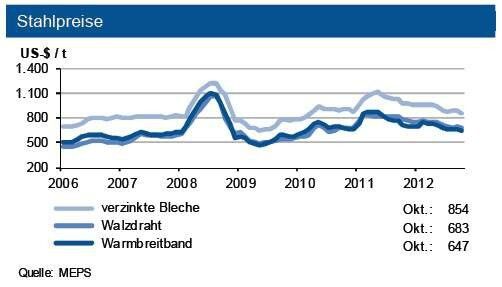 Die Weltstahlpreise gaben im Oktober um rund 3 % nach, in Europa waren größere Spreizungen zwischen den einzelnen Güten zu verzeichnen. (Quelle: siehe Grafik)