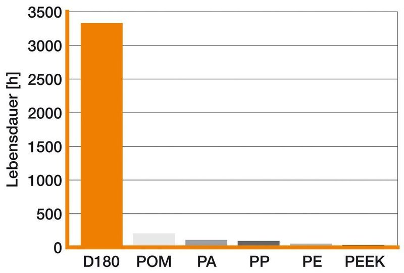 Tests im firmeneigenen Technikum zufolge sind die Xirodur D180-Polymerkugellager 72 mal verschleißfester als zum Beispiel Kugellager aus PEEK. Auch die Varianten aus PE, PP, PA und POM bleiben deutlich dahinter zurück (Archiv: Vogel Business Media)