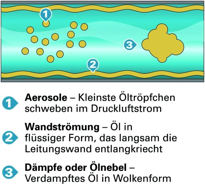 Bild 4: Druckluft, die mit öleingespritzten Kompressoren hergestellt wird, enthält Verunreinigungen. Außer Öltröpfchen sind Kriechöl an den Wänden und Blasen von verdampftem Öl anzutreffen. Bilder: Atlas Copco (Archiv: Vogel Business Media)