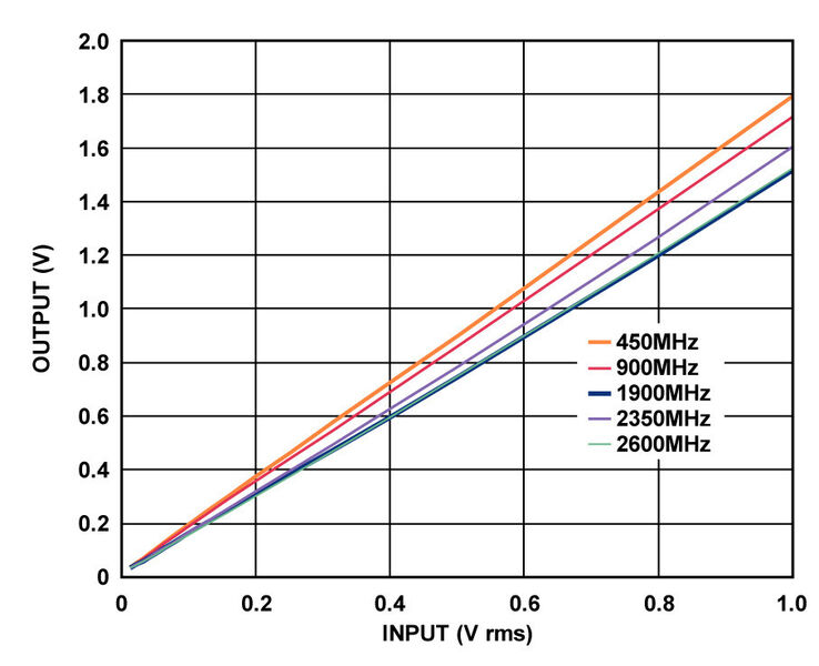 Bild 3: VRMS-Ausgangspegel in Abhängigkeit vom Eingangspegel (linearer Maßstab), 450 MHz, 900 MHz, 1900 MHz, 2350 MHz, 2600 MHz, Versorgungsspannung +3,3V (Analog Devices)