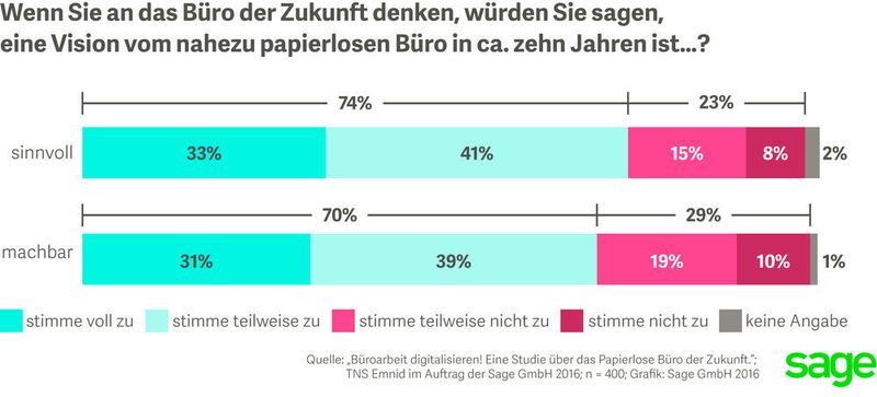 Die Mehrheit der deutschen Büroangestellten finden die Vision vom papierlosen Büro sinnvoll und machbar. (Sage Software)