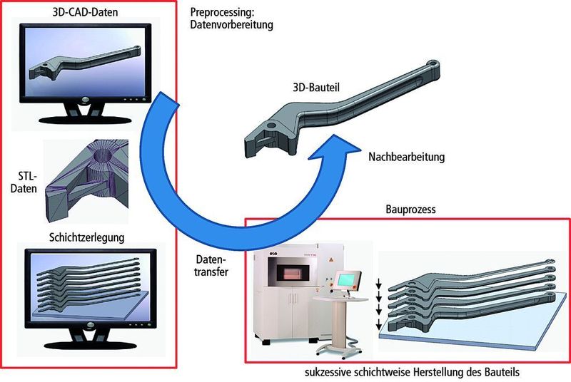 Bild 2: Prinzip der Modellgenerierung bei generativen Fertigungsverfahren. (Archiv: Vogel Business Media)
