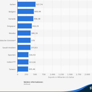 (Bild: WTO/Statista)
