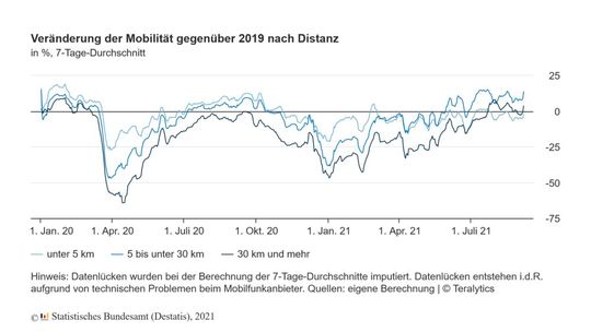 Der Sommer hat die Deutschen dazu animiert, wieder mehr lange Strecken zurückzulegen.(Bild:  Statistisches Bundesamt)