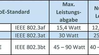 Tabelle: Die PoE-Standards im Überblick. (Bild: Netscout)