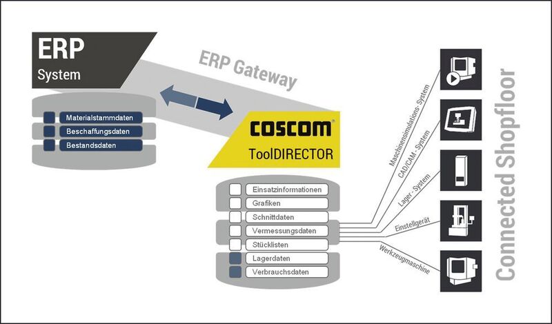 Der Coscom TooldIRECTOR sorge außerdem für prozessfähige Werkzeugdaten in den Bereichen CAD/CAM, Simulation, Werkzeugvermessung, Lager- und Logistikprozesse sowie für sämtliche Werkzeugprozesse rund um die Bearbeitungsmaschine. (Coscom Computer)