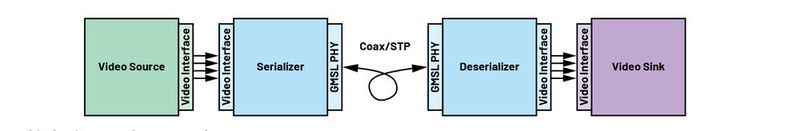 Figure 1: GMSL-capable point-to-point connection. (Image:ADI)