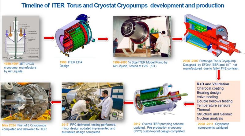 The illustration shows the development of the Iter cryogenic pumps from the first concept stage in 1989 to delivery in 2024. (Image:Iter)