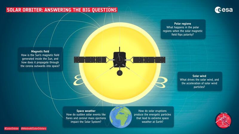 Dabei will die Sonde wichtige Fragen beantworten – vom Magnetfeld der Sonne über die Polarregionen bis zu den Auswirkungen des Weltraumwetters. (ESA–S.Poletti)