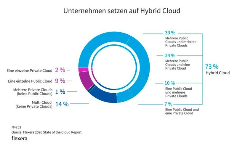 Unternehmen setzen weiter auf Hybrid-IT und Multicloud. (Bild: Flexera)