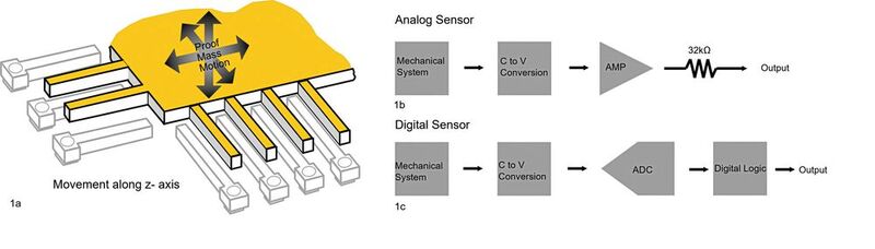Bild 1: MEMS-Struktur mit Bewegung in z-Achse 1a; MEMS mit analogem Ausgang 1b; MEMS mit digitalem Ausgang 1c.