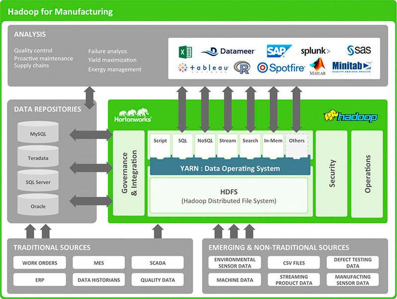 Apache Hadoop findet auch im Industrieumfeld immer mehr Anwender und kann auch in bestehende Infrastruktur für Datenverarbeitung eingebunden werden. (Bild: Hortonworks)