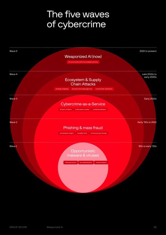 Die fünf Wellen der Cyberkriminalität.(Bild:  Group-IB)