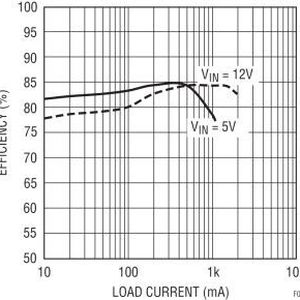 Bild 2: Wirkungsgrad der Flyback-Wandlung für den Wandler in Bild 1