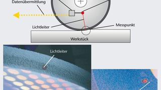 Bild 1: Über einen Lichtleiter wird die Wärmestrahlung eines Werkstücks beim Schleifen gemessen. Dadurch kann einer thermischen Schädigung der Bauteilrandzone entgegengewirkt werden. (Archiv: Vogel Business Media)