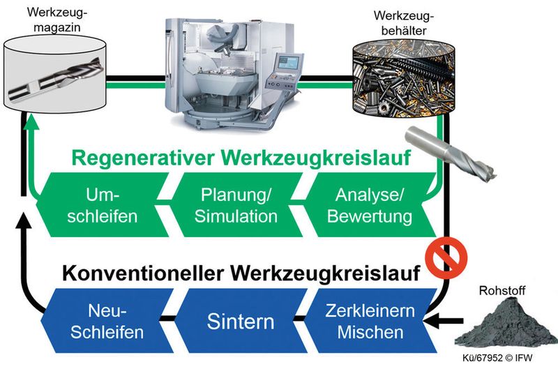 Bild 2: Neuer Werkzeugkreislauf für die Regeneration von Hartmetallabfällen. (IFW)