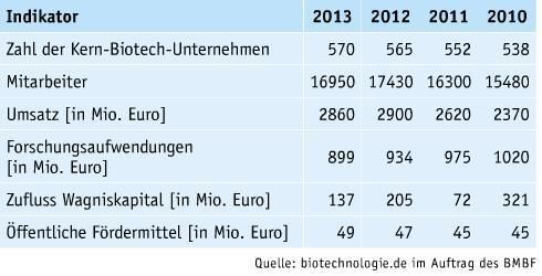 Juni-Ausgabe 2014 Bessere Aussichten Die Biotech-Unternehmen in Deutschland rechnen in diesem Jahr mit moderatem Umsatzwachstum. Das ist das Ergebnis einer aktuellen Trendumfrage unter Mitgliedsunternehmen der Deutschen Industrievereinigung Biotechnologie (DIB). Diese Prognose gilt für Unternehmen aus den Bereichen industrielle (weiße) und medizinische (rote) Biotechnologie. In der (grünen) Pflanzenbiotechnologie findet dagegen keine Wertschöfung in Deutschland mehr statt. (Bild: LABORPRAXIS)