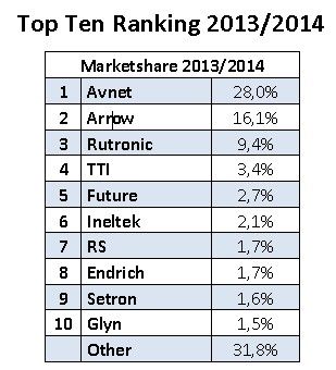 Europartners Consultants: Top 10 der Distributoren in Deutschland 2014 (Bild: Europartners Consultants Deutschland)