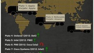 Vor allem US-Unternehmen nehmen die Spitzenpositionen ein. Logistiker und Supply Chain Manager aus Europa sind gefragt. (Bild: Weber)