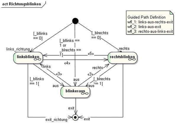 Mit modellzentrierten Tests lassen sich Testfälle aus dem Modell automatisch generieren. (Sepp.med)