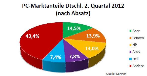 HP, noch im Vorjahr auf Range eins, belegt nun den dritten Platz. (Archiv: Vogel Business Media)