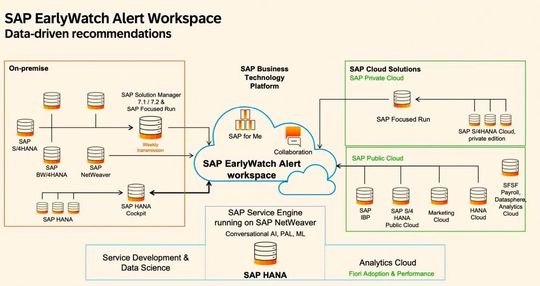 Im Rahmen der Migration ist ein Wechsel on On-Premises in die Cloud durchaus sinnvoll.(Bild:  SAP)