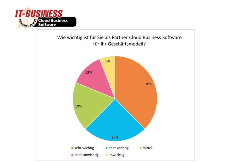 63 Prozent der befragten Partner erachten Cloud Business Software als wichtig für ihr Geschäftsmodell (38 % „sehr wichtig“, 25 % „eher wichtig“). (IT-BUSINESS)