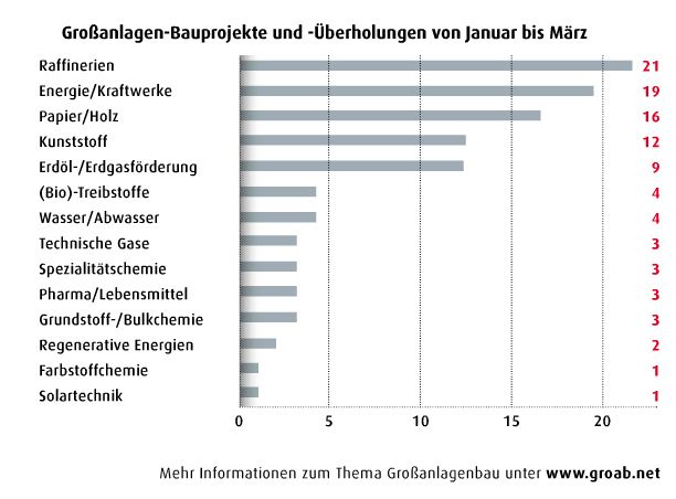 März-Ausgabe 2012 

Firmen setzen auf Asien
Mehr Informationen zum Thema Großanlagenbau finden Sie auf GROAB, der Projektdatenbank für den internationalen Großanlagenbau. (Screenshot: PROCESS)