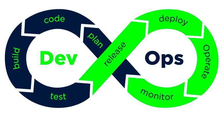 Bild 1: Das DevOps-Konzept. Mit passenden Tools ist es auch im Embedded- und IoT-Umfeld anwendbar.