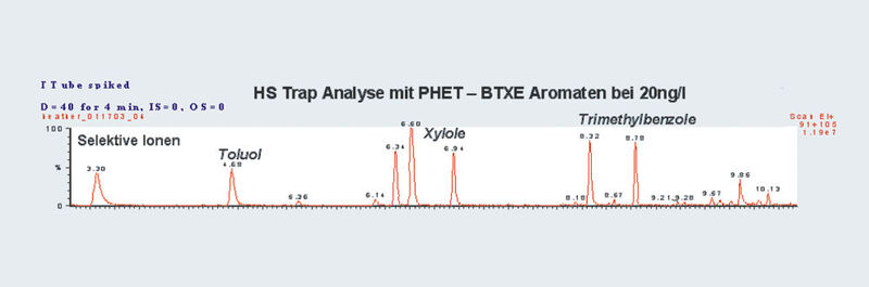 Abb.3a: GCMS Analyse von Wasser mit 20 ng/l BTXE-Aromaten. Die HS Trap senkt durch PHET die erreichbaren Bestimmungsgrenzen. Dargestellt sind selektive Ionen aus dem Fullscan der MS Analyse. (Archiv: Vogel Business Media)