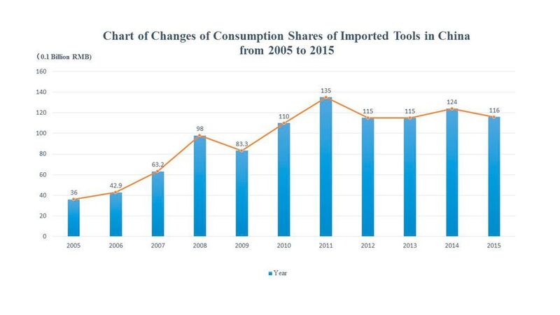 2005年-2015年中国进口刀具消费份额变化图 (中国机械工业联合会机经网)