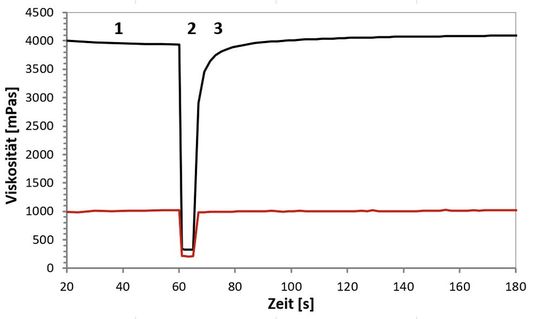 Abb.5: Viskosität während 3ITT für die Proben A (schwarz) und B (rot).(Bild:  Anton Paar)