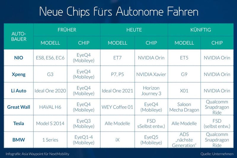 Die Auswahl an Chips für das autonome Fahren ist gestiegen und damit auch die Konkurrenz von Mobileye.