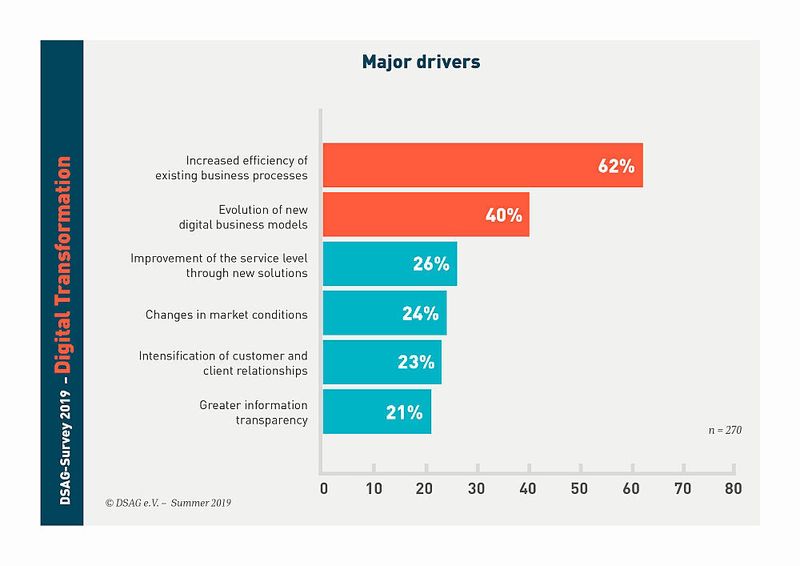 Die wichtigsten Antriebskräfte hinter der Digitalisierung.  (© DSAG)
