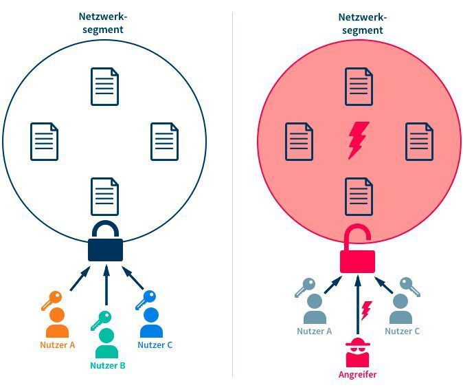 Klassischer Netzwerkperimeter: Nutzer erhalten Zugriff auf ein gesamtes Netzwerksegment. Bei einem erfolgreichen Angriff ist dadurch auch potenziell das gesamte Netzwerksegment kompromittiert. (Brabbler AG)