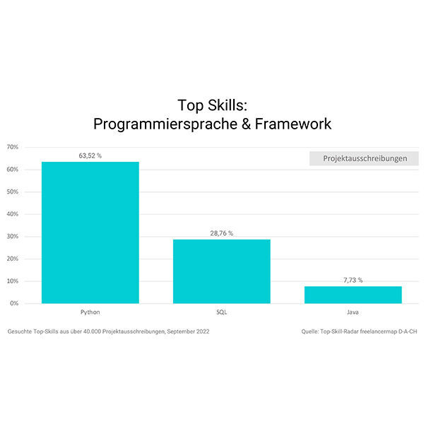Laut freelancermap sind bei Programmiersprachen vor allem Kenntnisse in Python, SQL und Java gefragt.