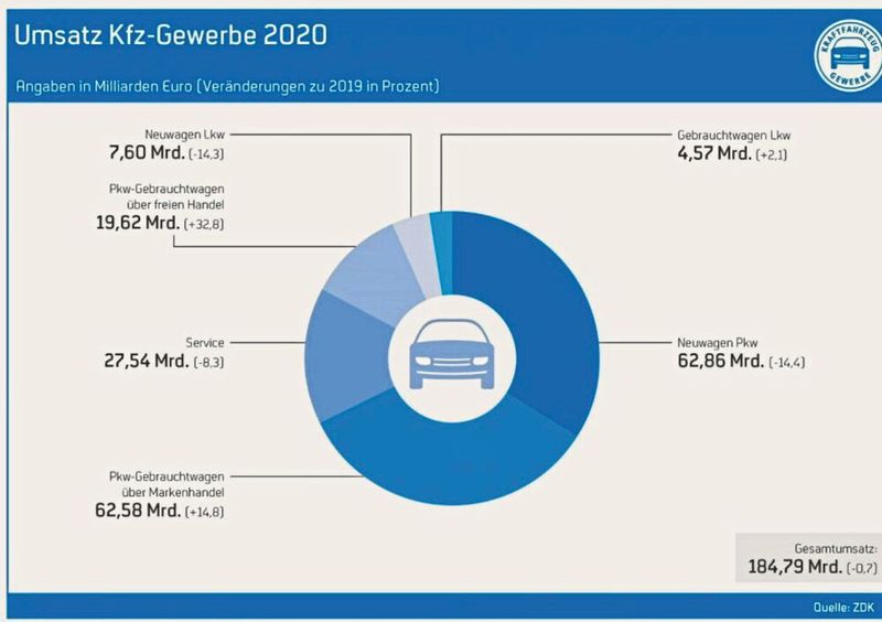 Der Gesamtumsatz im Kfz-Gewerbe sank im vergangenen Jahr zwar nur minimal, einen deutlichen Einbruch gab es jedoch beim Verkauf der Neuwagen. (Bild: Pfaff/»kfz-betrieb«)