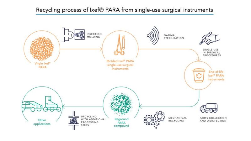 Recycling process of Ixef Para from single-use surgical instruments.