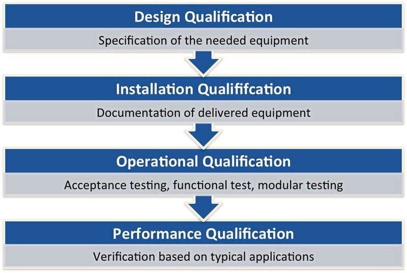 Abb.3: Die Tests des Tools sind so aufgebaut, dass sie allen  gängigen Normen gerecht werden und die Qualifizierung nach dem 4Q-Modell abbilden können. (Quelle: AnaTox GmbH & Co. KG)