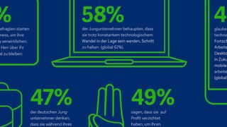 Die Generation Y unte der Lupe: Eine Studie des Softwareanbieters Sage hat fünf Persönlichkeitstypen unter den heute 18- bis 34-Jährigen identifiziert. (Sage)