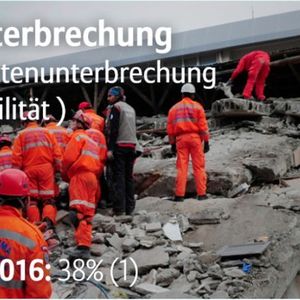 Allianz Risk Studie global: Als Risiko Nr. 1 weltweit wird die Betriebsunterbrechung gesehen; bei deutschen Unternehmen an 2. Stelle.